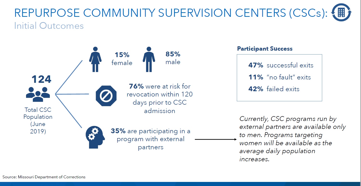 Targeting 124 people in CSCs