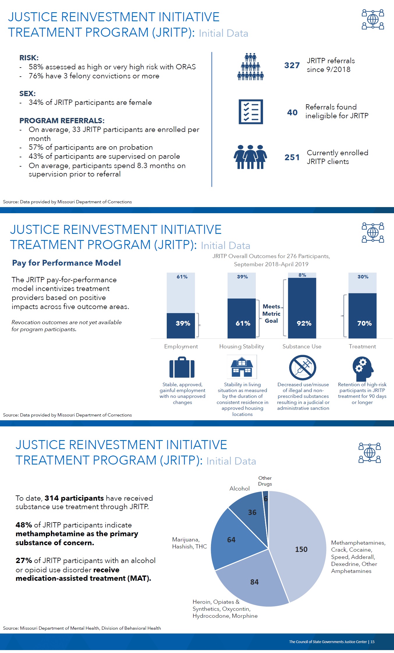 Graphs showing results of treatment program