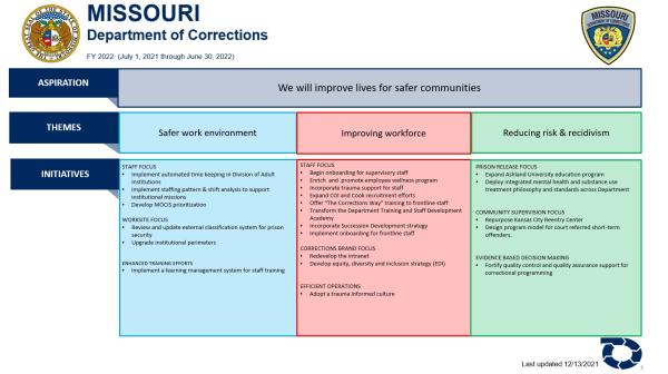 FY22 strategic plan and initiatives