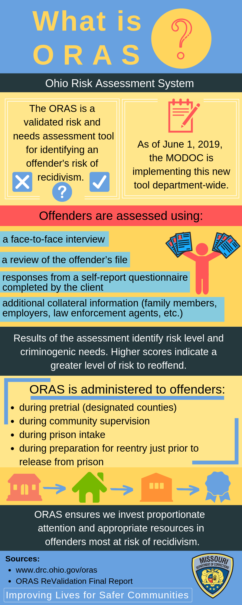 Explanation of the Ohio Risk Assessment System. The ORAS is a validated risk and needs assessmetn tool for identifying an offender's risk of recidivism. As of June 1, 2019, MODOC is implemetning this new department-wide tool. Offenders are assessed using face-to-face interviews, offender file reviews, questionnaires adn additional collateral information. REsults of teh assessmetn indeitfy risk level and criminogenic needs. Higher scores indicate a greater level of risk to reoffend.